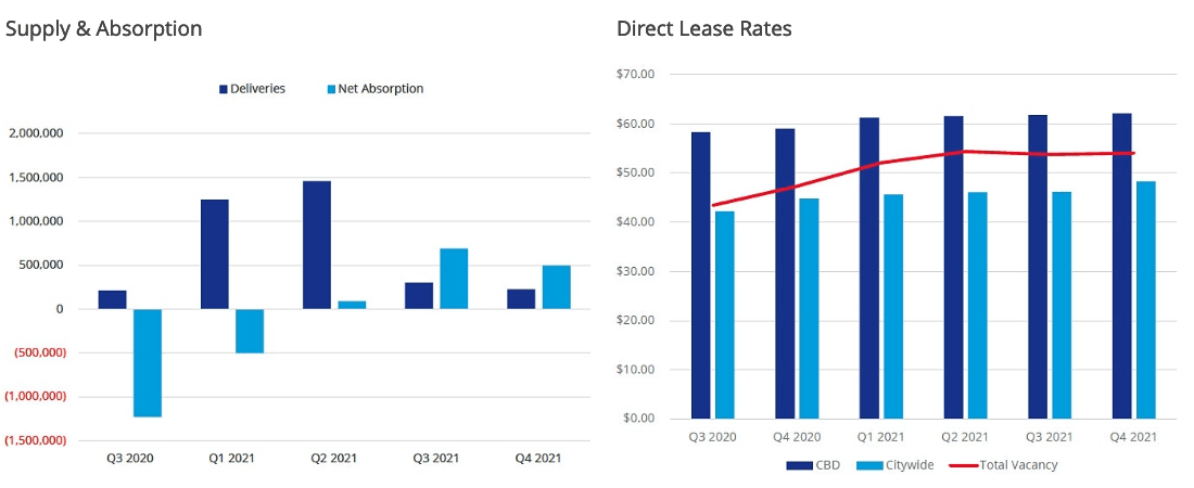 Q4 2021 | Austin Office Market Report - THE TENANT ADVISOR